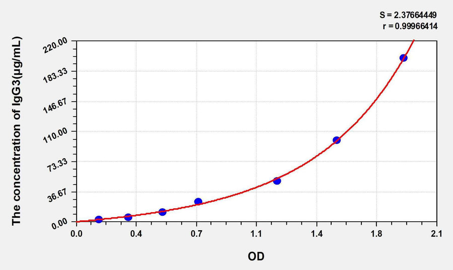 Human IgG3(Immunoglobulin G3) ELISA Kit