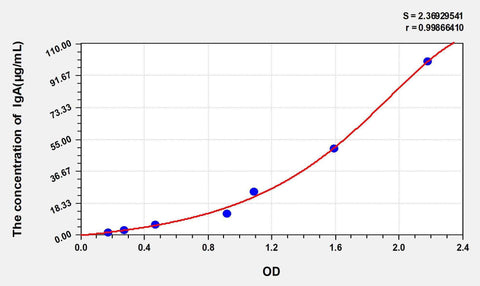Human IgA(Immunoglobulin A) ELISA Kit