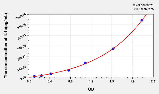 Rat IL1b(Interleukin 1 Beta) ELISA Kit