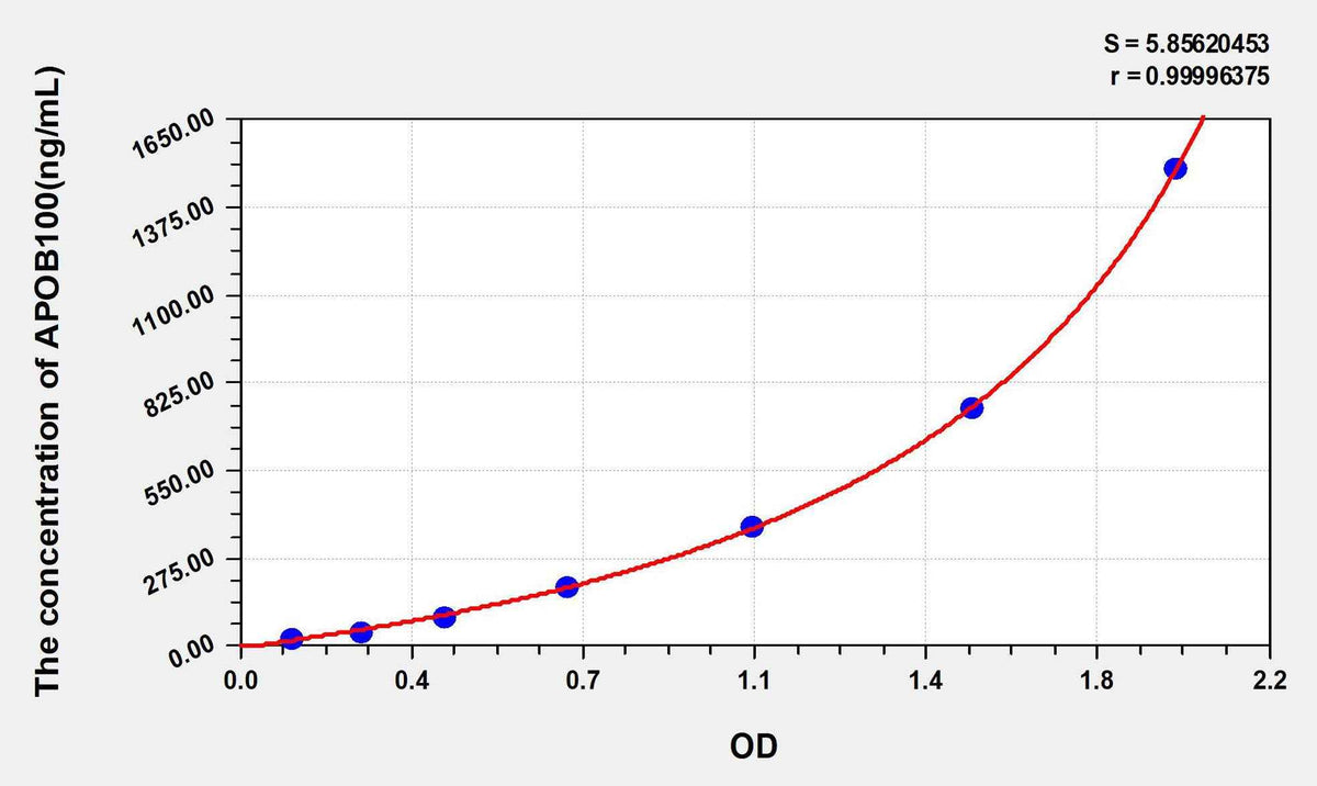 Human APOB100(Apolipoprotein B100) ELISA Kit