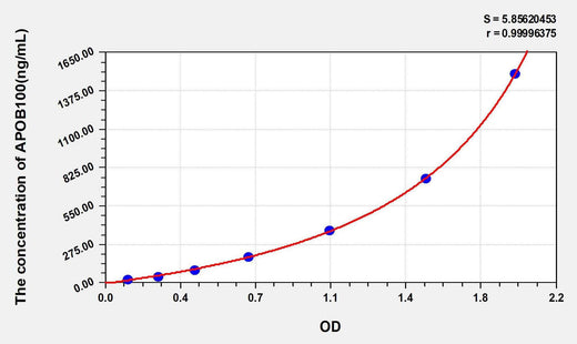 Human APOB100(Apolipoprotein B100) ELISA Kit
