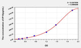 Mouse IP10(Interferon Gamma Induced Protein 10kDa) ELISA Kit