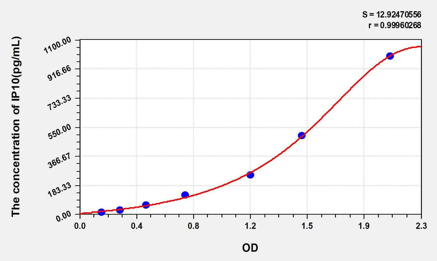 Mouse IP10(Interferon Gamma Induced Protein 10kDa) ELISA Kit