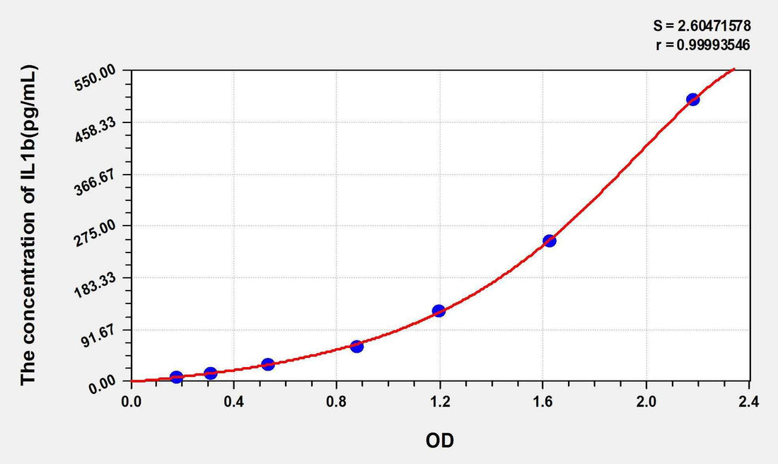 Guinea pig IL1b(Interleukin 1 Beta) ELISA Kit