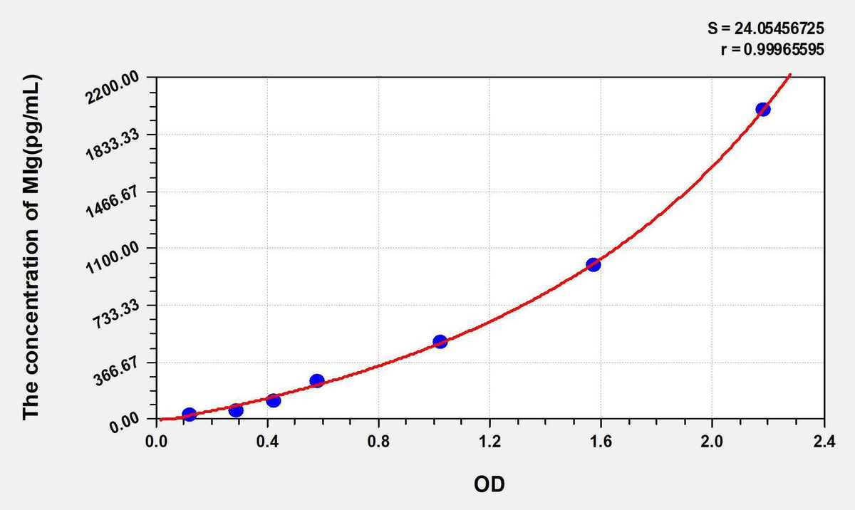 Human MIg(Monokine Induced By Interferon Gamma) ELISA Kit
