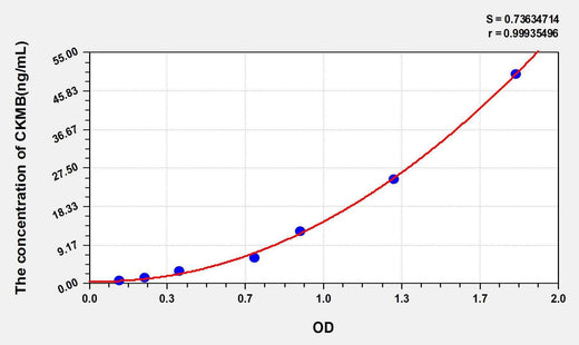Mouse CKMB(Creatine Kinase MB Isoenzyme) ELISA Kit