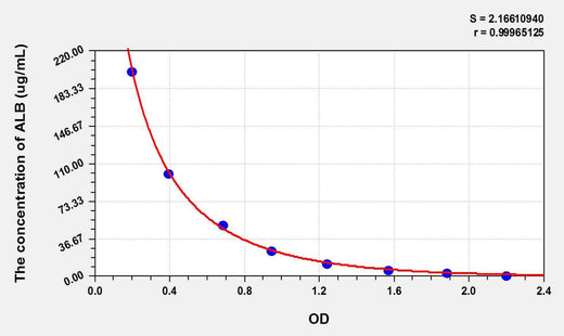Rat ALB(Albumin) ELISA Kit