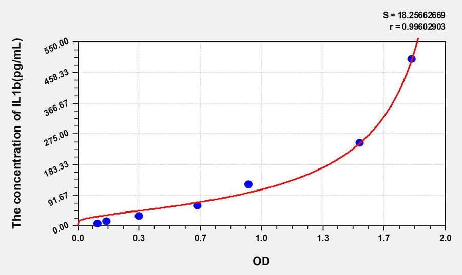 Dog IL1b(Interleukin 1 Beta) ELISA Kit 96T*5
