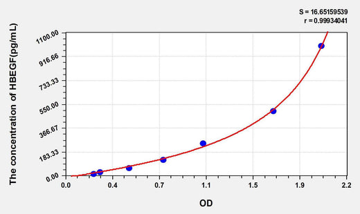 Mouse HBEGF(Heparin Binding Epidermal Growth Factor Like Growth Factor) ELISA Kit