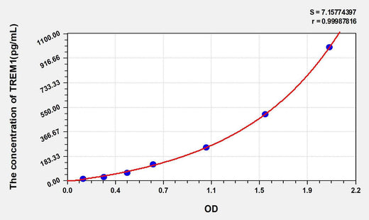 Mouse TREM1(Triggering Receptor Expressed On Myeloid Cells 1) ELISA Kit