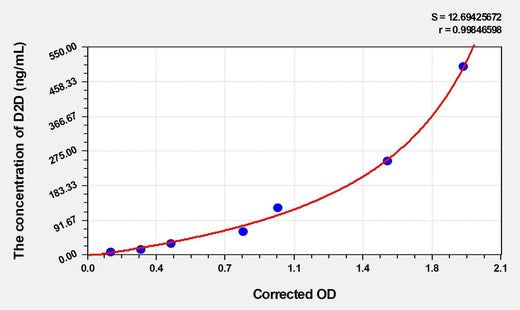 Mouse D2D(D-Dimer) ELISA Kit