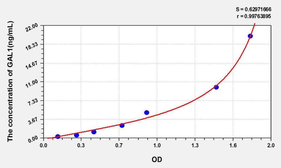 Human GAL1(Galectin 1) ELISA Kit 96T*5
