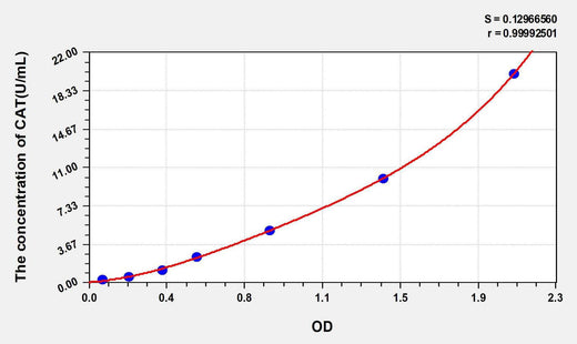 Human CAT(Catalase) ELISA Kit