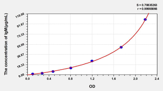 Chicken IgM(Immunoglobulin M) ELISA Kit