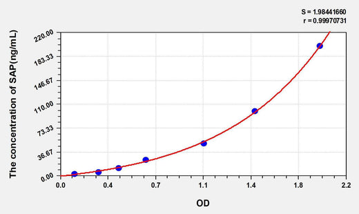 Mouse SAP(Serum Amyloid P Component) ELISA Kit