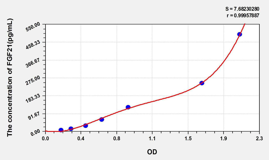 Human FGF21(Fibroblast Growth Factor 21) ELISA Kit