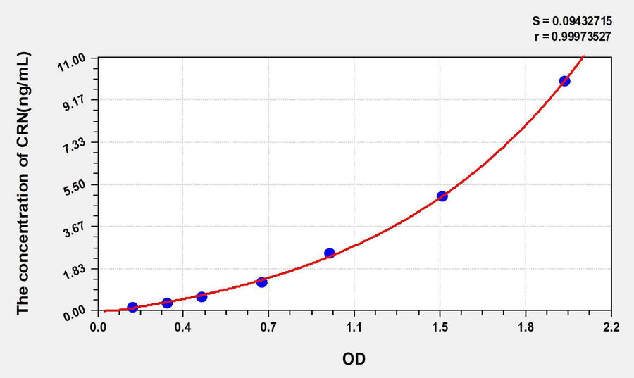 Human CRN(Corin) ELISA Kit 96T*5