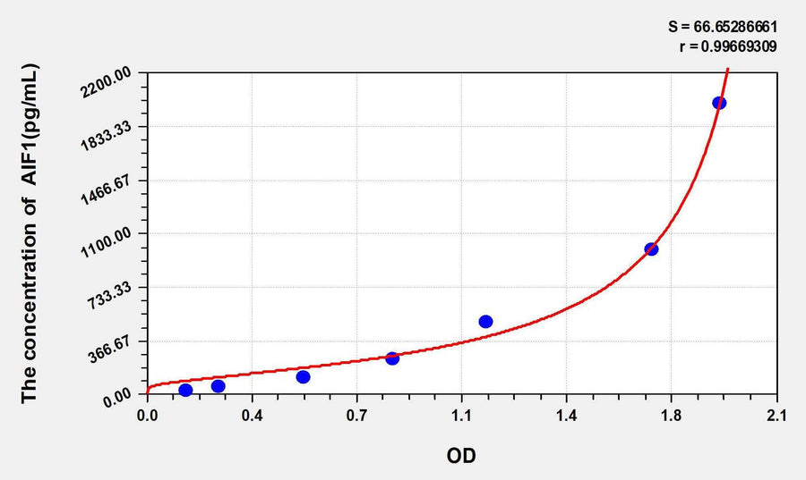 Human AIF1(Allograft Inflammatory Factor 1) ELISA Kit 96T*5