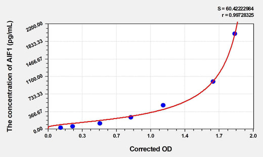 Human AIF1(Allograft Inflammatory Factor 1) Microsample ELISA Kit