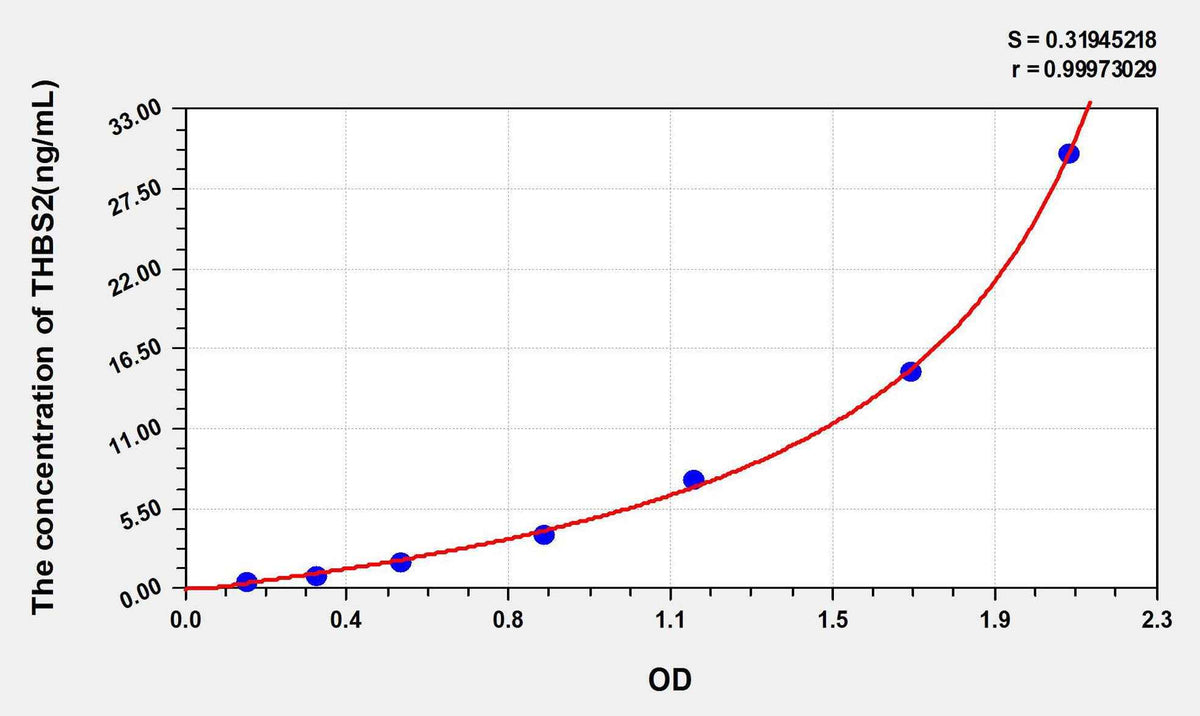 Human THBS2(Thrombospondin 2) ELISA Kit