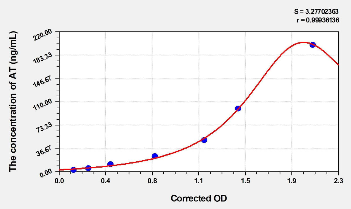 Human AT(Antithrombin) Microsample ELISA Kit