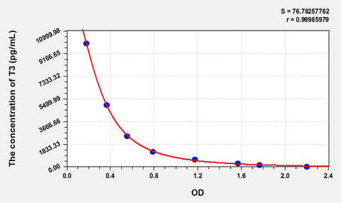 T3(Triiodothyronine) ELISA Kit