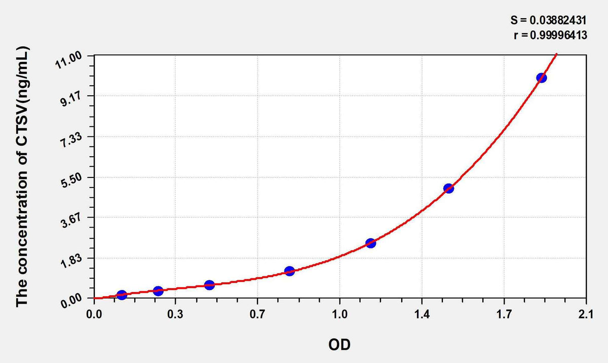 Human CTSV(Cathepsin V) ELISA Kit