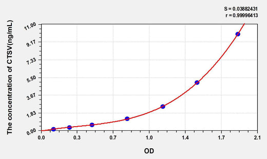 Human CTSV(Cathepsin V) ELISA Kit