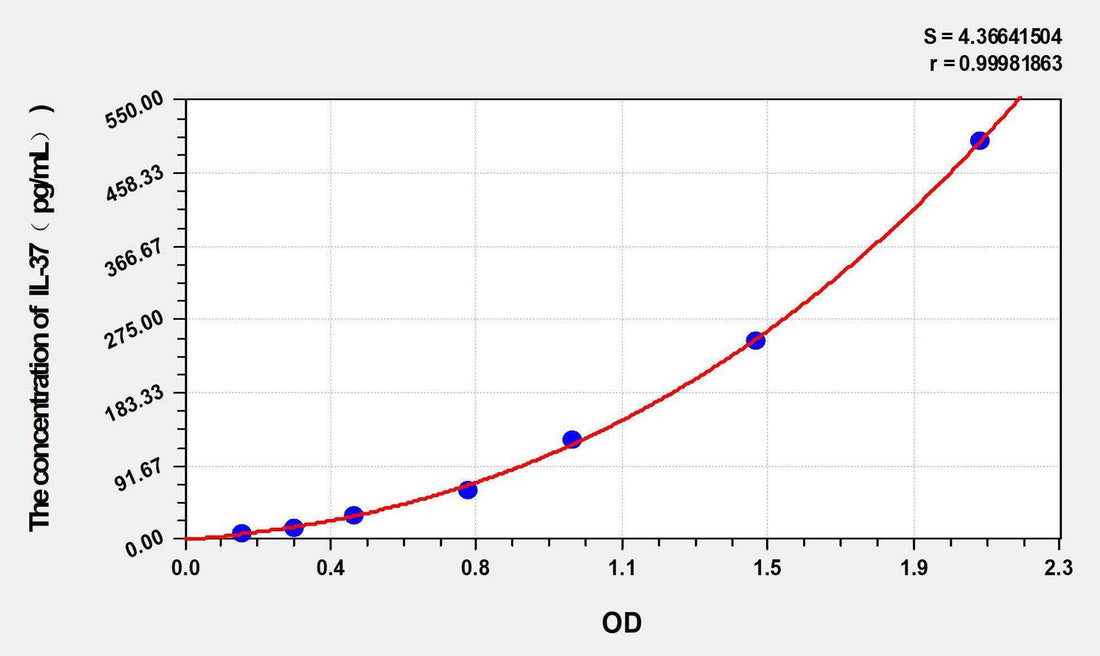 Human IL-37(Interleukin 37) ELISA Kit