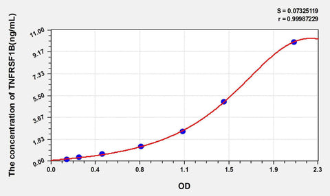 Human TNFRSF1B(Tumor Necrosis Factor Receptor Superfamily, Member 1B) ELISA Kit