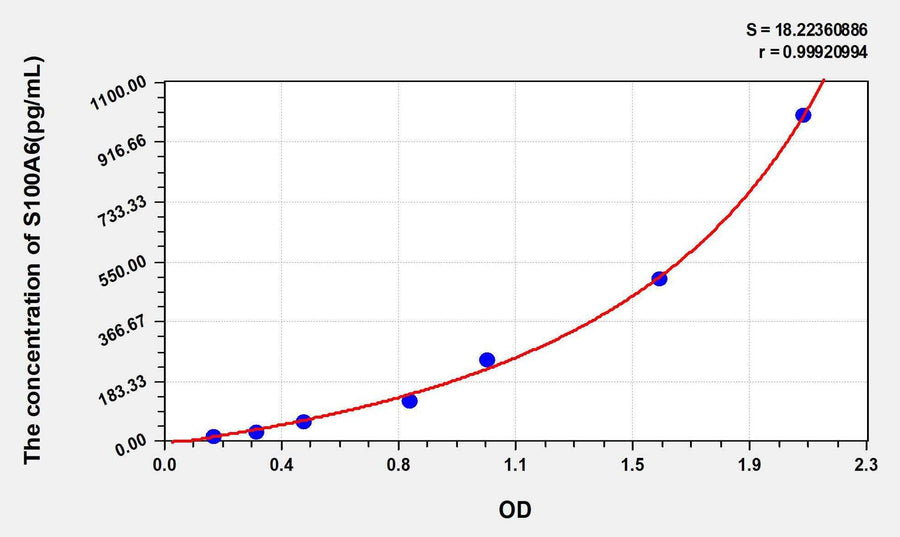Mouse S100A6(S100 Calcium Binding Protein A6) ELISA Kit