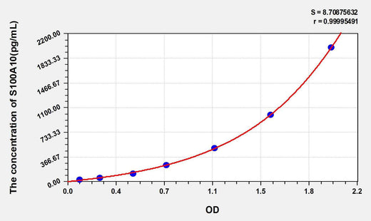 Mouse S100A10(S100 Calcium Binding Protein A10) ELISA Kit