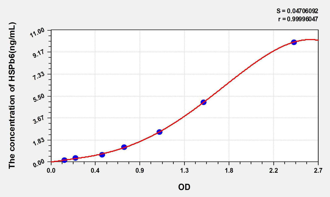 Mouse HSPb6(Heat Shock Protein Beta 6) ELISA Kit