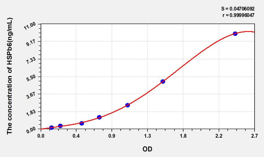 Mouse HSPb6(Heat Shock Protein Beta 6) ELISA Kit