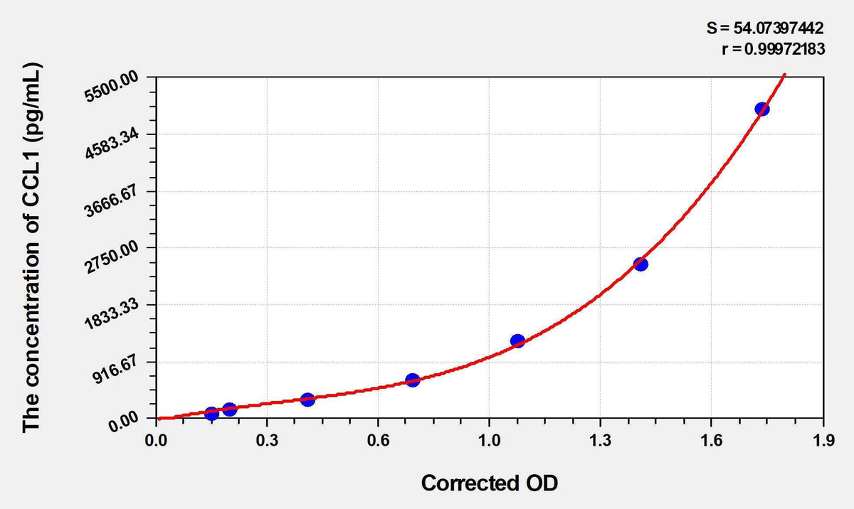 Human CCL1(Chemokine C-C-Motif Ligand 1) Microsample ELISA Kit