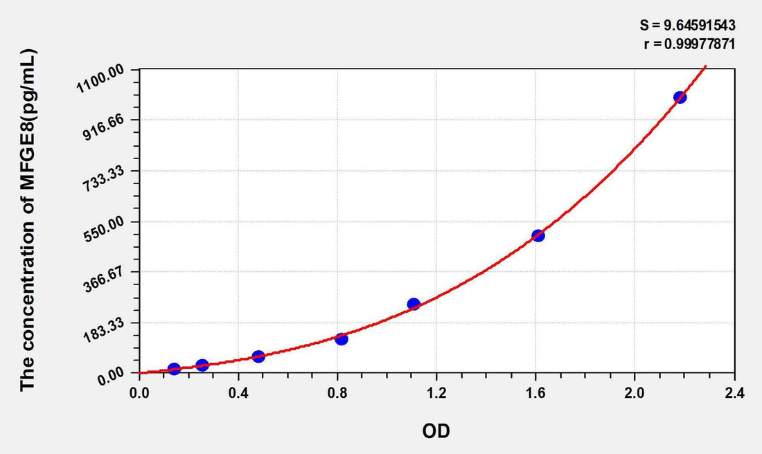 Mouse MFGE8(Milk Fat Globule EGF Factor 8) ELISA Kit