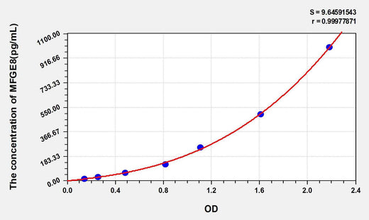 Mouse MFGE8(Milk Fat Globule EGF Factor 8) ELISA Kit
