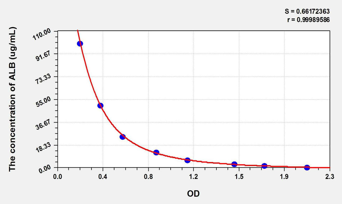 Guinea pig ALB(Albumin) ELISA Kit