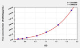 Mouse GROb(Growth Regulated Oncogene Beta) ELISA Kit 96T*5