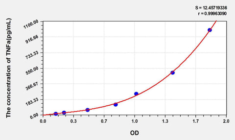 Mouse TNFa(Tumor Necrosis Factor Alpha) Microsample ELISA Kit