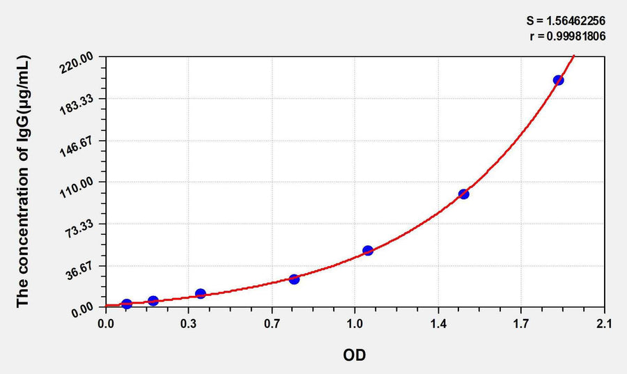 Human IgG(Immunoglobulin G) ELISA Kit 96T*5
