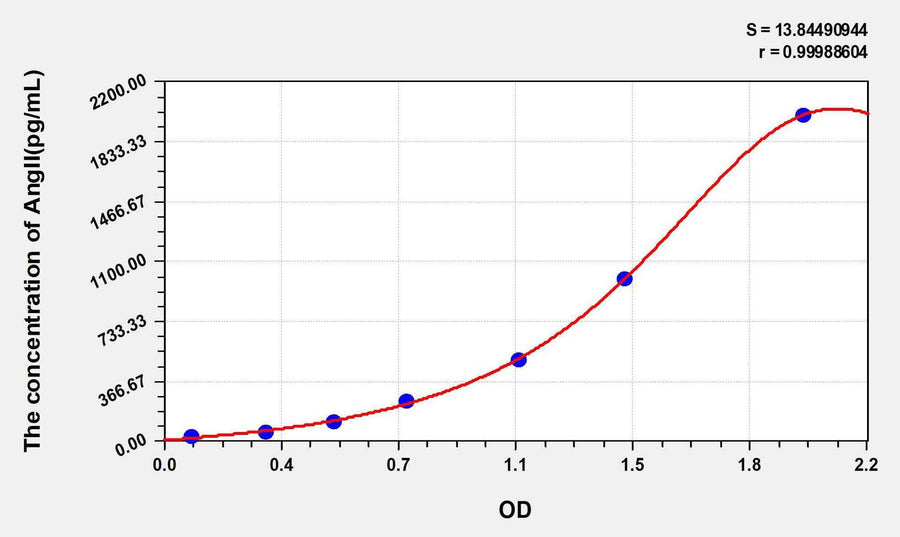 Human AngII(Angiotensin II) ELISA Kit 96T*5