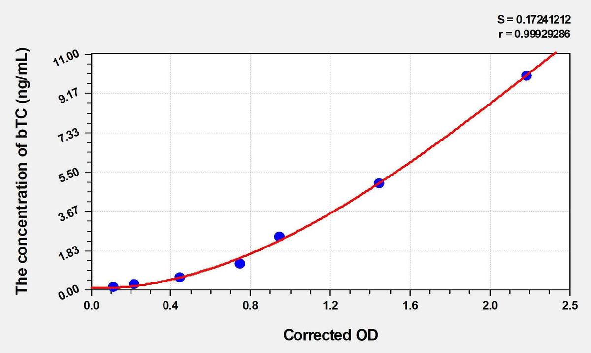 Human bTC(Betacellulin) Microsample ELISA Kit