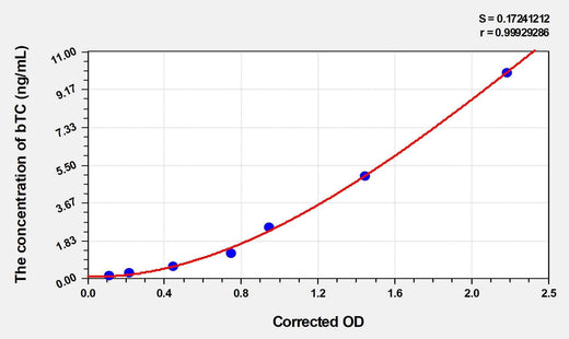 Human bTC(Betacellulin) Microsample ELISA Kit
