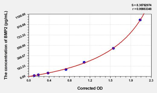 Mouse BMP2(Bone Morphogenetic Protein 2) Microsample ELISA Kit