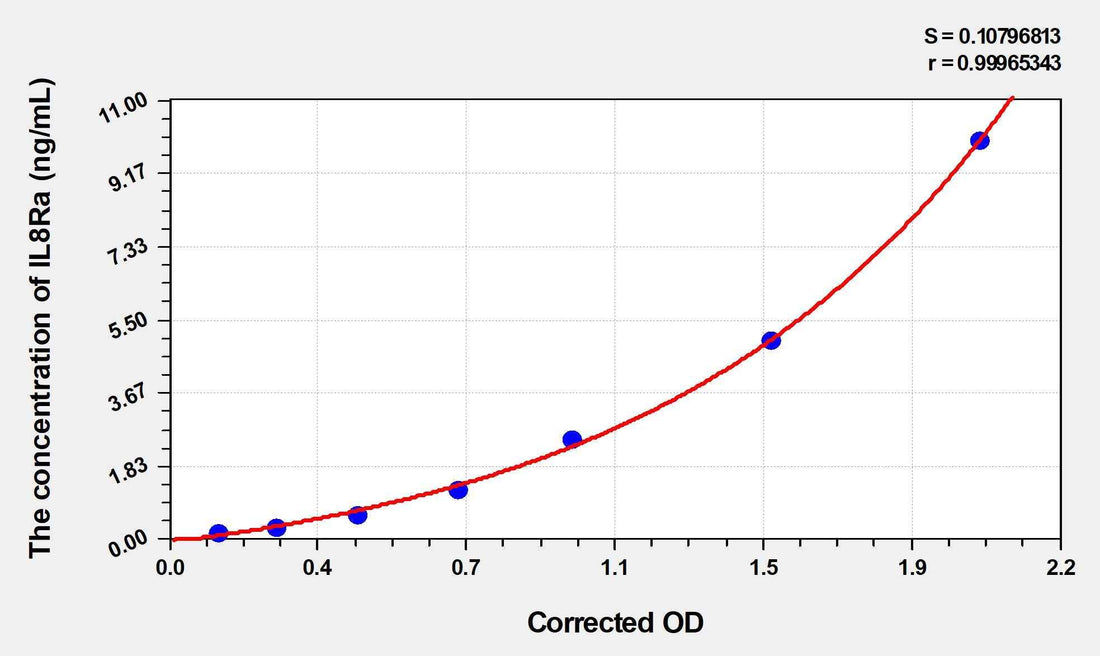 Human IL8Ra(Interleukin 8 Receptor Alpha) Microsample ELISA Kit