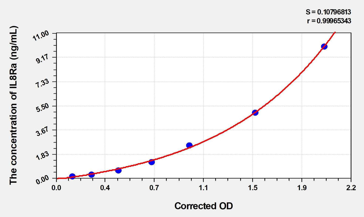 Human IL8Ra(Interleukin 8 Receptor Alpha) Microsample ELISA Kit