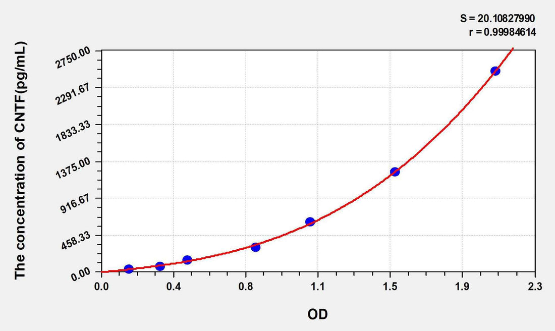 Rat CNTF(Ciliary Neurotrophic Factor) ELISA Kit