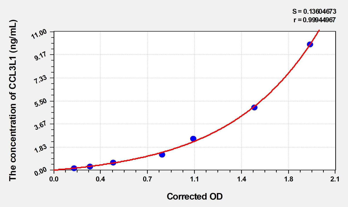 Human CCL3L1(Chemokine C-C-Motif Ligand 3 Like Protein 1) Microsample ELISA Kit
