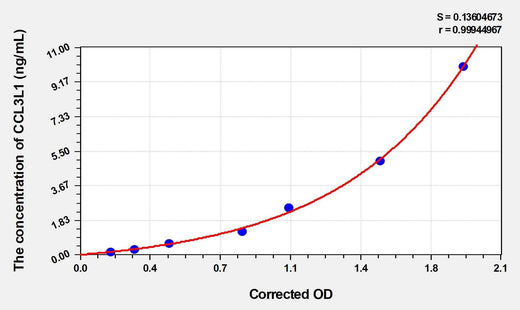 Human CCL3L1(Chemokine C-C-Motif Ligand 3 Like Protein 1) Microsample ELISA Kit
